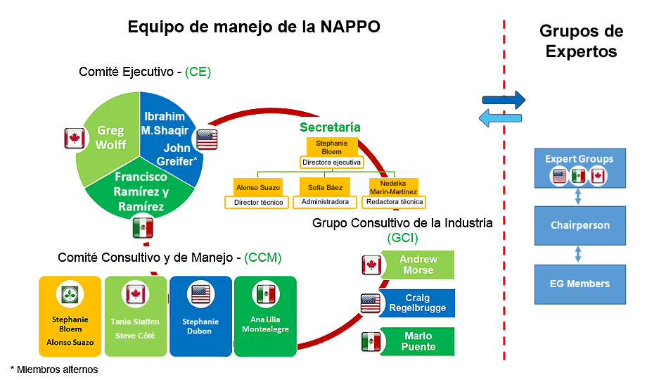 Introducción A La NAPPO :: Nappo.org